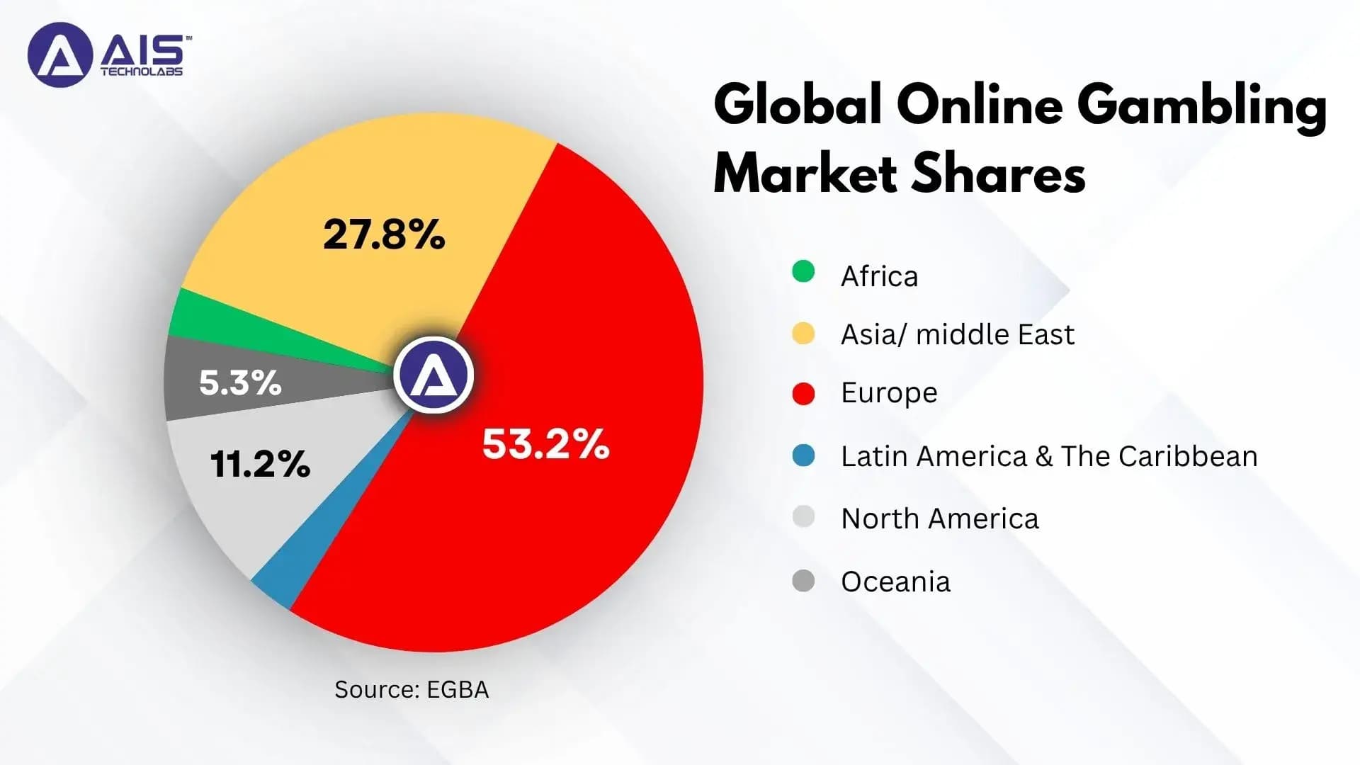 global online gambling market shares