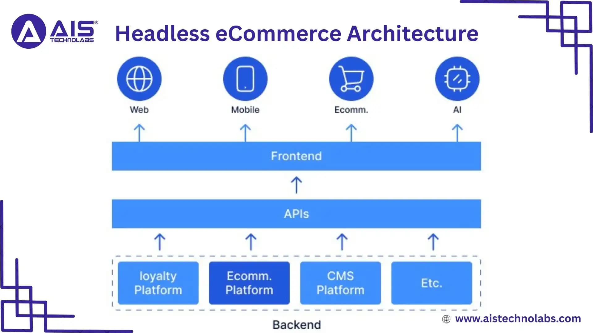 Headless eCommerce Architecture: Benefits and Implementation Guide