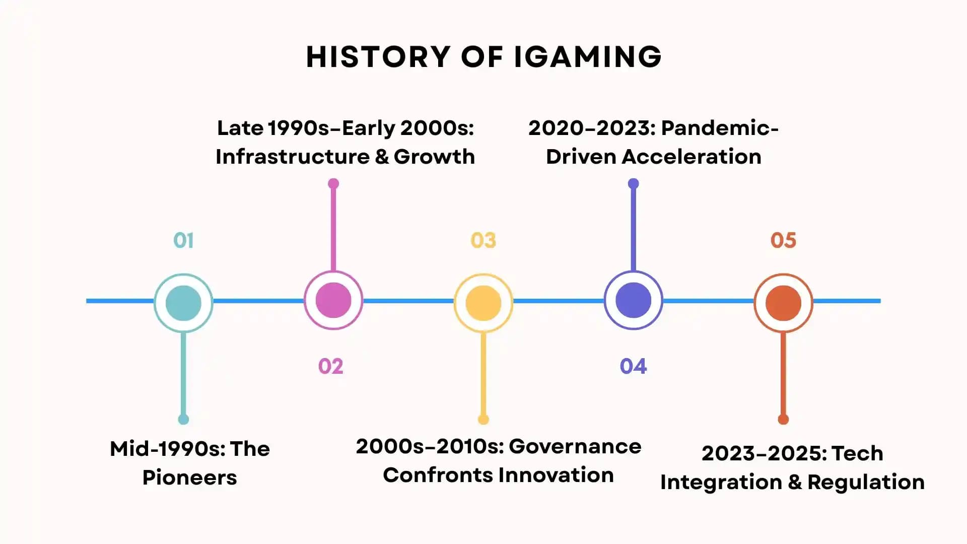 history of igaming