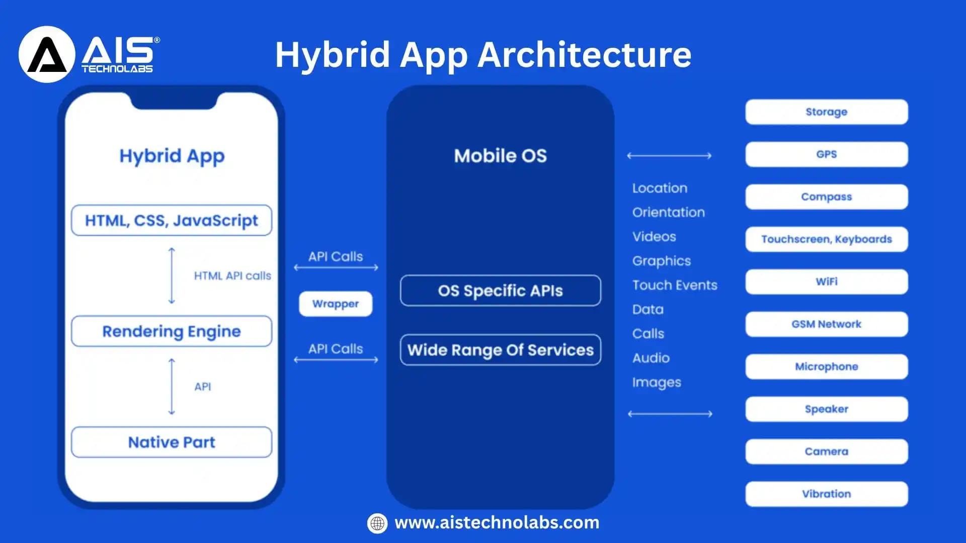 Hybrid App Architecture: The Ultimate Guide to Modern Mobile App Architecture