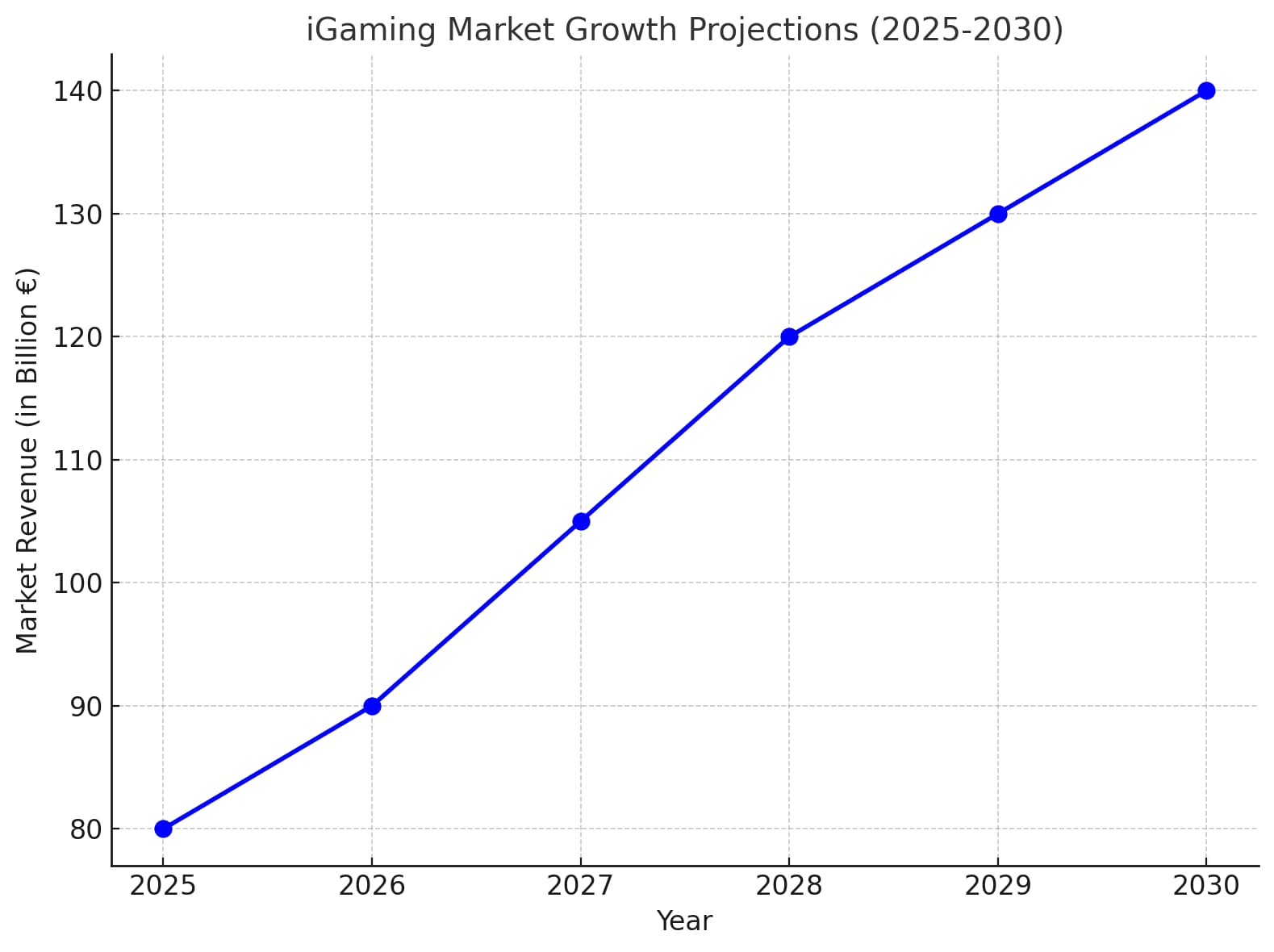 igaming market growth projections for 2025