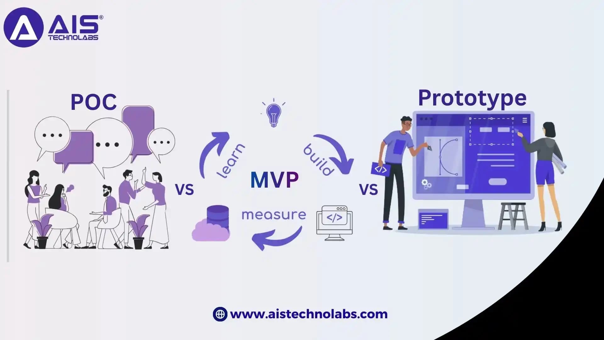 POC vs MVP vs Prototype: How to Validate Your Product Idea Faster