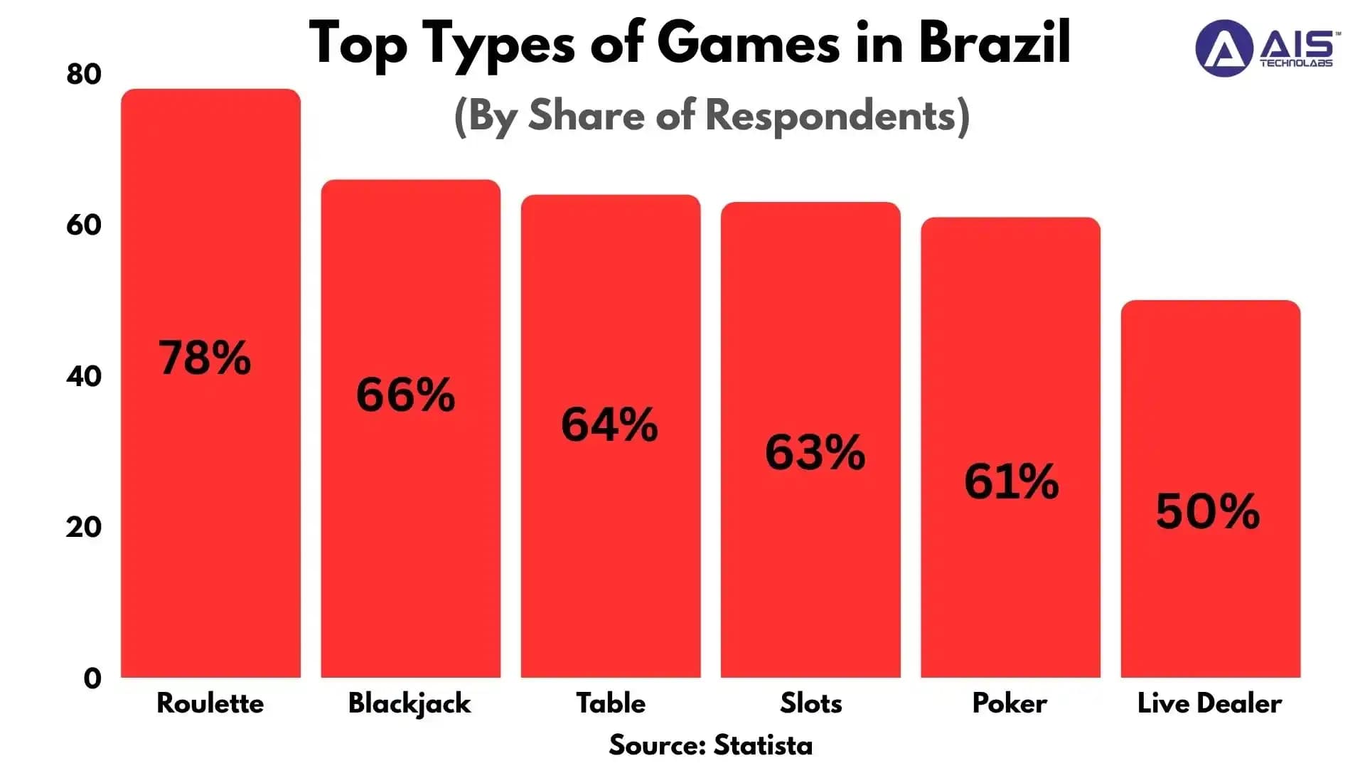 top types of games in brazil