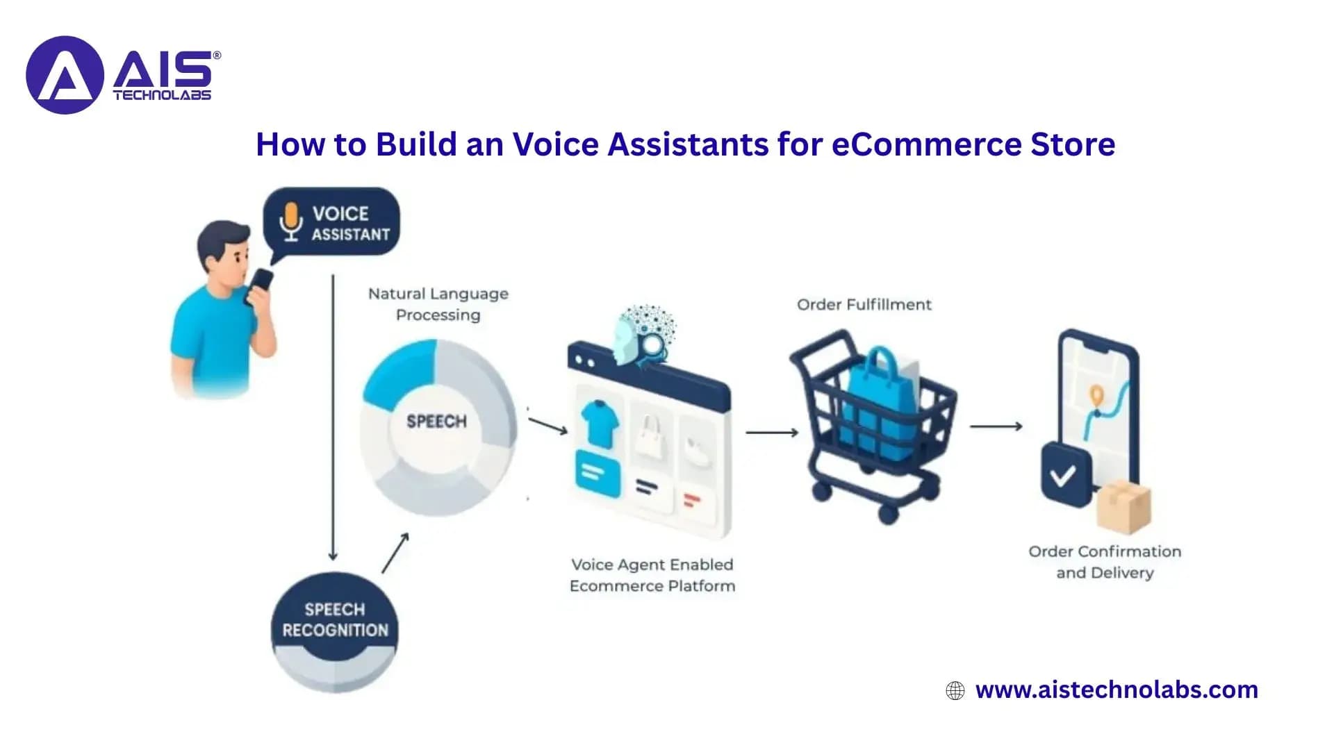 Voice Commerce: How to Build an Voice Assistants for eCommerce Store