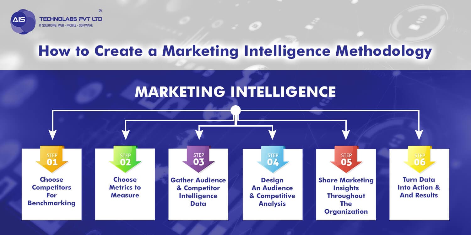 How to Create a Marketing Intelligence Methodology? Marketing Intelligence Methodology