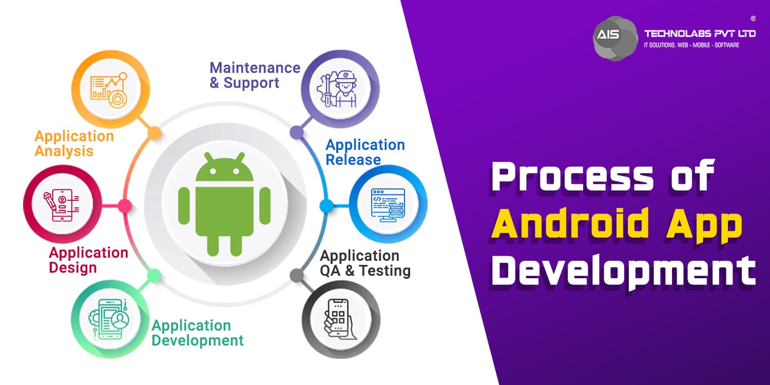 Process of Android App Development Process of android app development