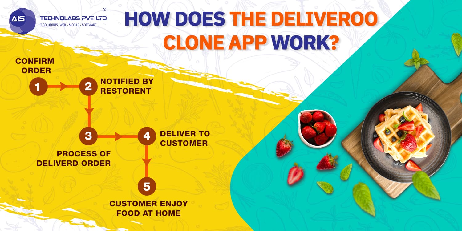 How Does The Deliveroo Clone App Work how does the deliveroo clone app work