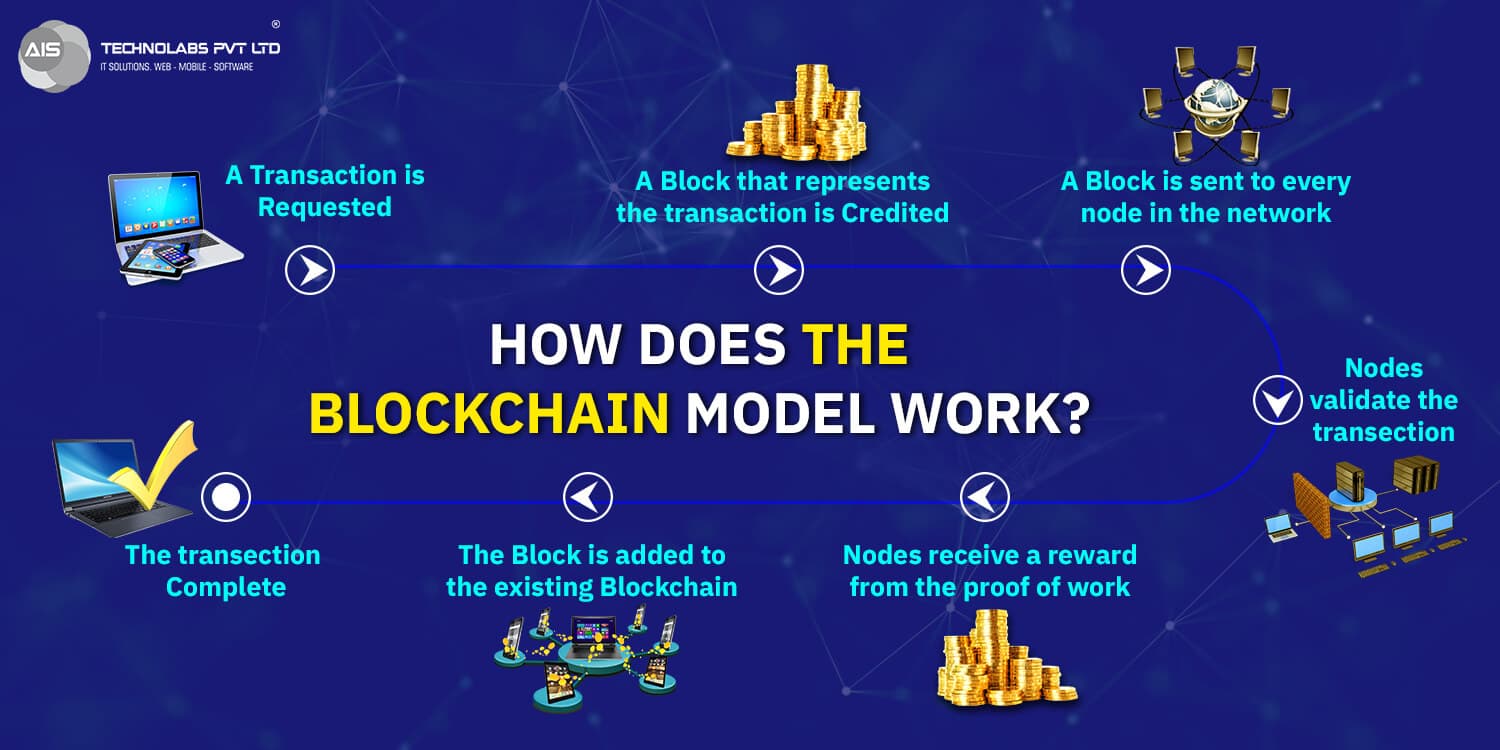 How Does the Blockchain Model Work Blockchain Model Work