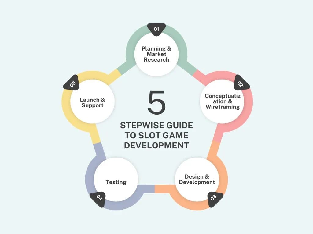 Stepwise Guide to Slot Game Development stepwise guide to slot game development