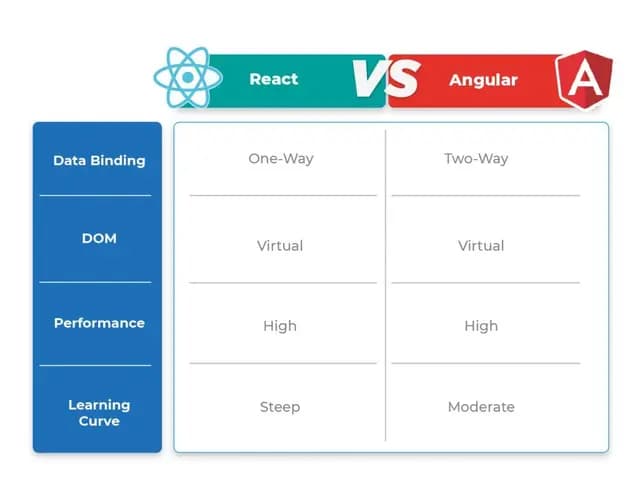 When to Choose React or Angular? When to Choose React or Angular?