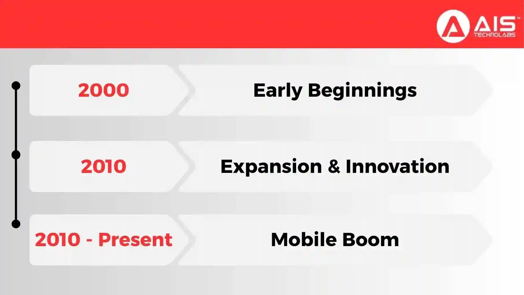 From Social Gaming to Social iGaming – a Brief History from social gaming to social igaming – a brief history