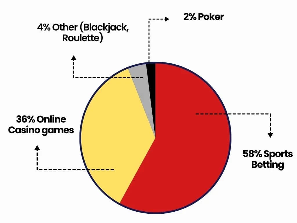 Popular Types of Online Gambling in Romania popular types of online gambling in romania