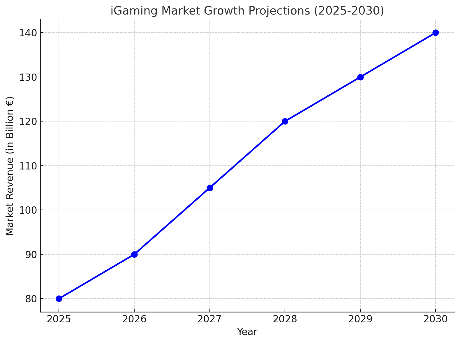iGaming Market Growth Projections for 2026 igaming market growth projections for 2026