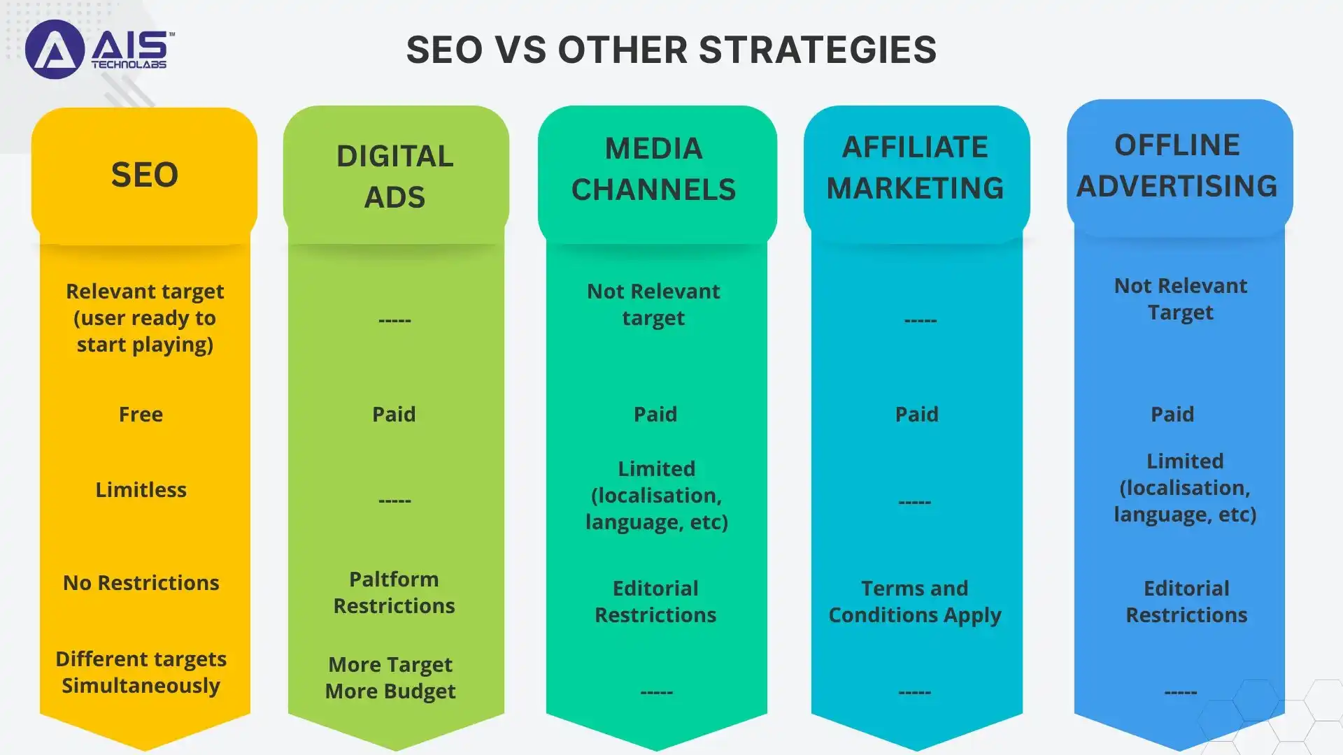 SEO vs Other Strategies seo vs other strategies