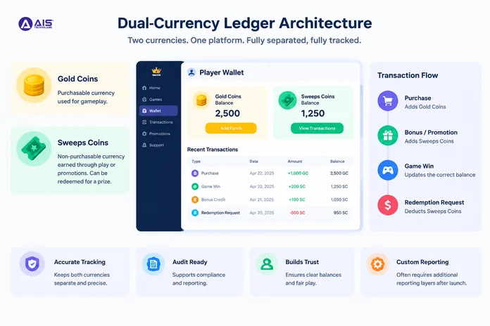 Dual-currency ledger architecture diagram, showing Gold Coins and Sweeps Coins balances, player wallet, and transaction flow for a sweepstakes casino platform Dual-currency ledger architecture diagram, showing Gold Coins and Sweeps Coins balances, player wallet, and transaction flow for a sweepstakes casino platform