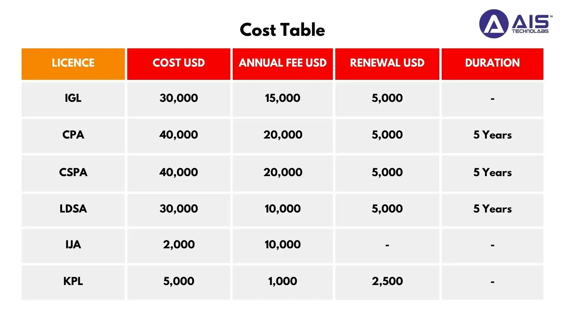 cost table