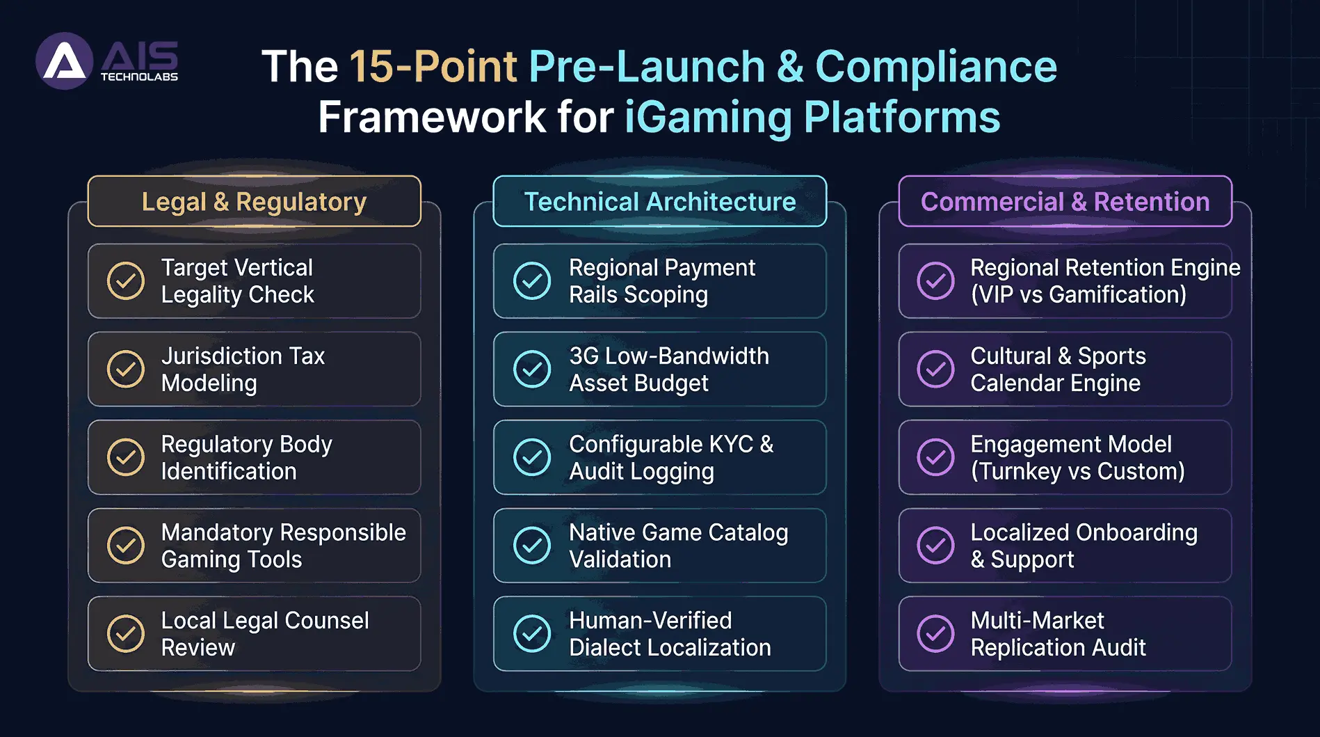 The 15-Point Pre-Launch & Compliance Framework for iGaming Platforms with Legal, Technical, and Commercial Tracks by AIS Technolabs