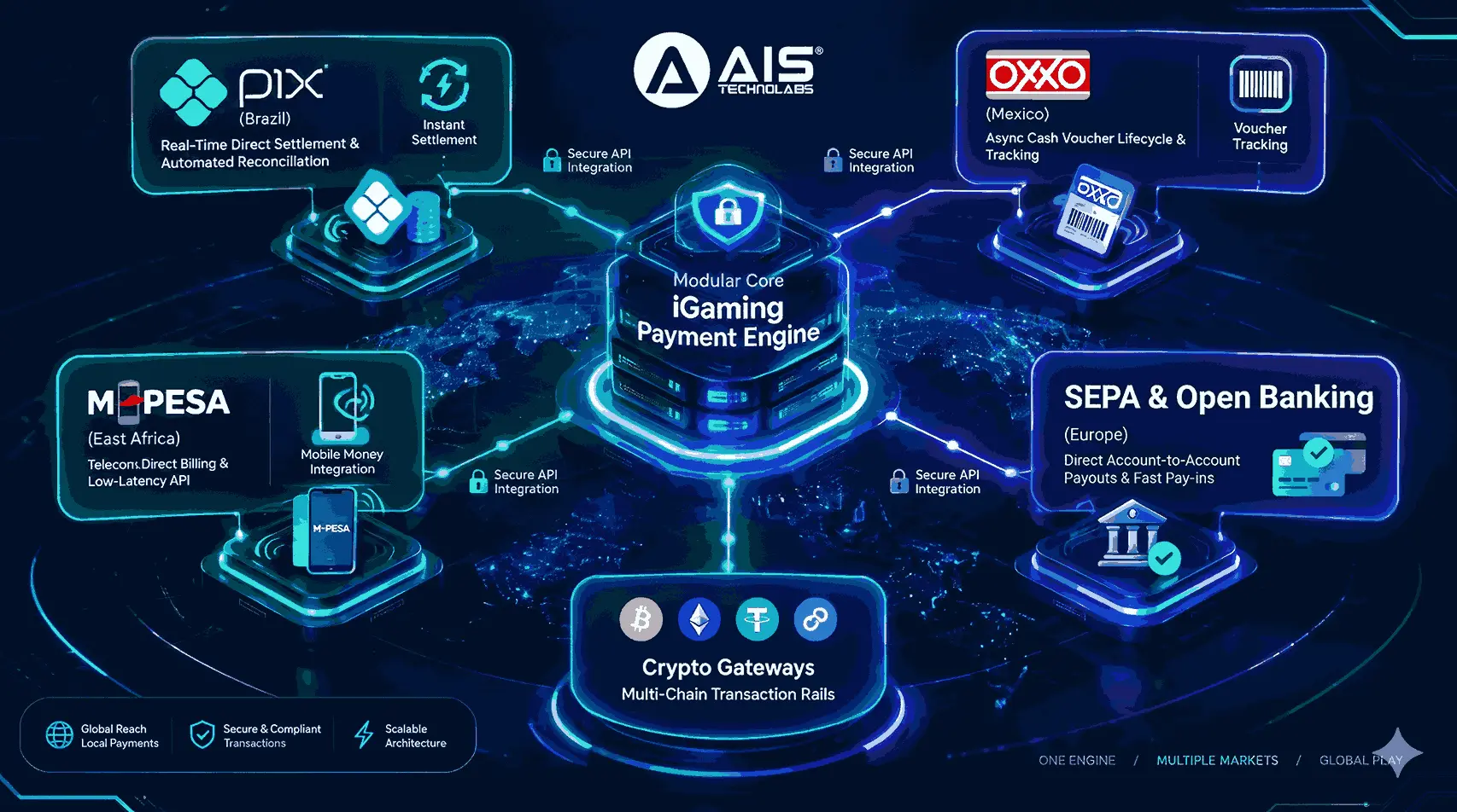 Modular Core iGaming Payment Engine connecting to global regional payment systems like Pix (Brazil), OXXO (Mexico), M-Pesa (East Africa), SEPA & Open Banking (Europe), and Crypto Gateways