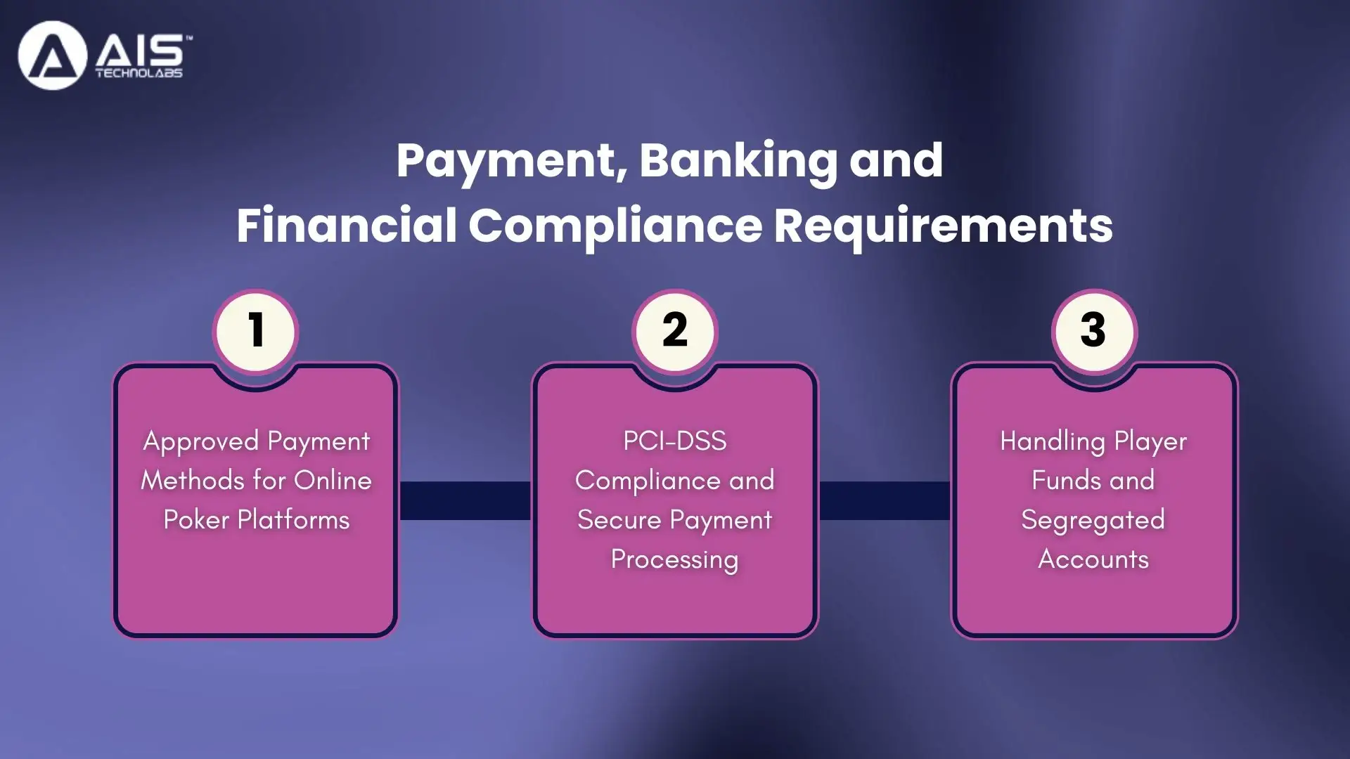 Payment, Banking, and Financial Compliance Requirements payment, banking and financial compliance requirements