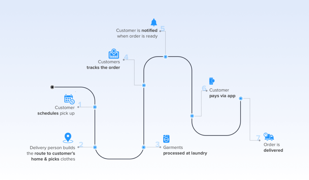 How does on-demand laundry app development work